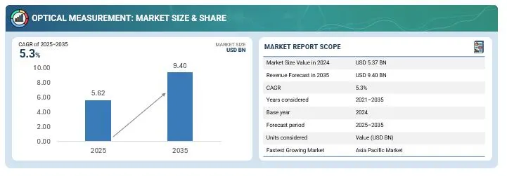 Optical Measurement Market Overview